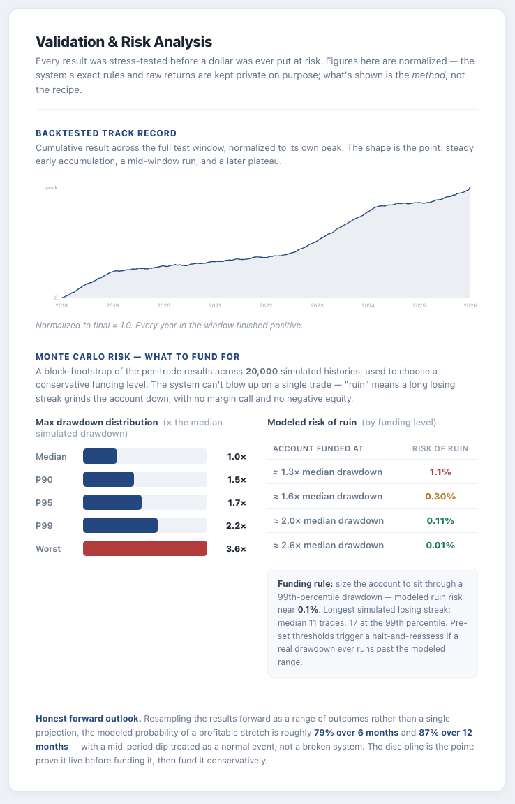 Normalized validation summary: a backtested track-record curve and a Monte Carlo risk-of-ruin analysis used to size funding conservatively.